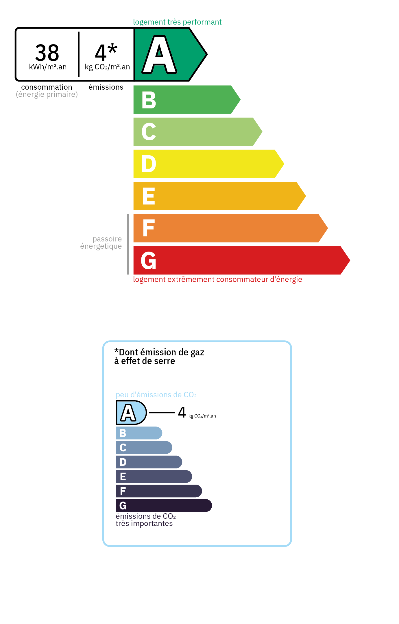 Certificado de Eficiencia Energética (DPE) - Clase energética: A, Clase GES: A
