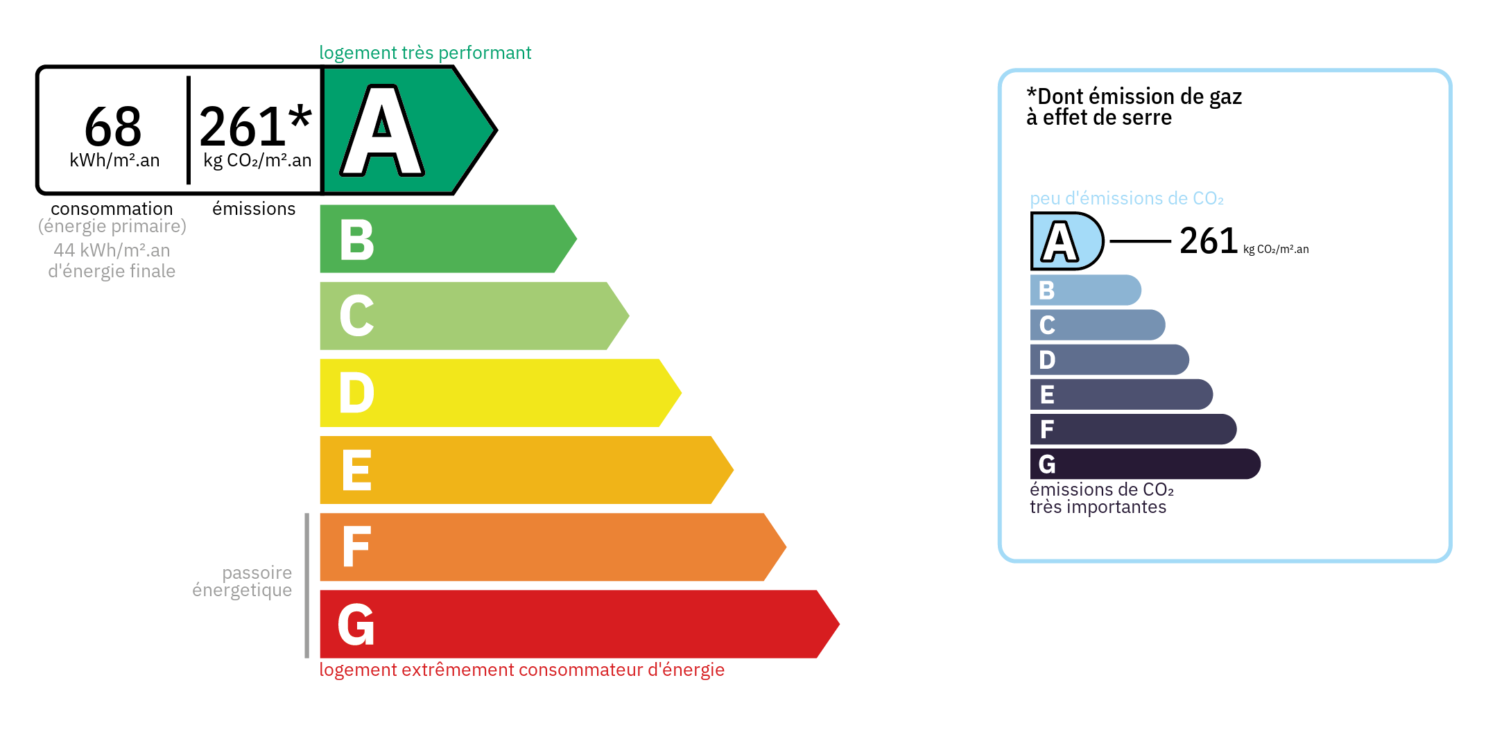 Diagnostic de Performance Energétique