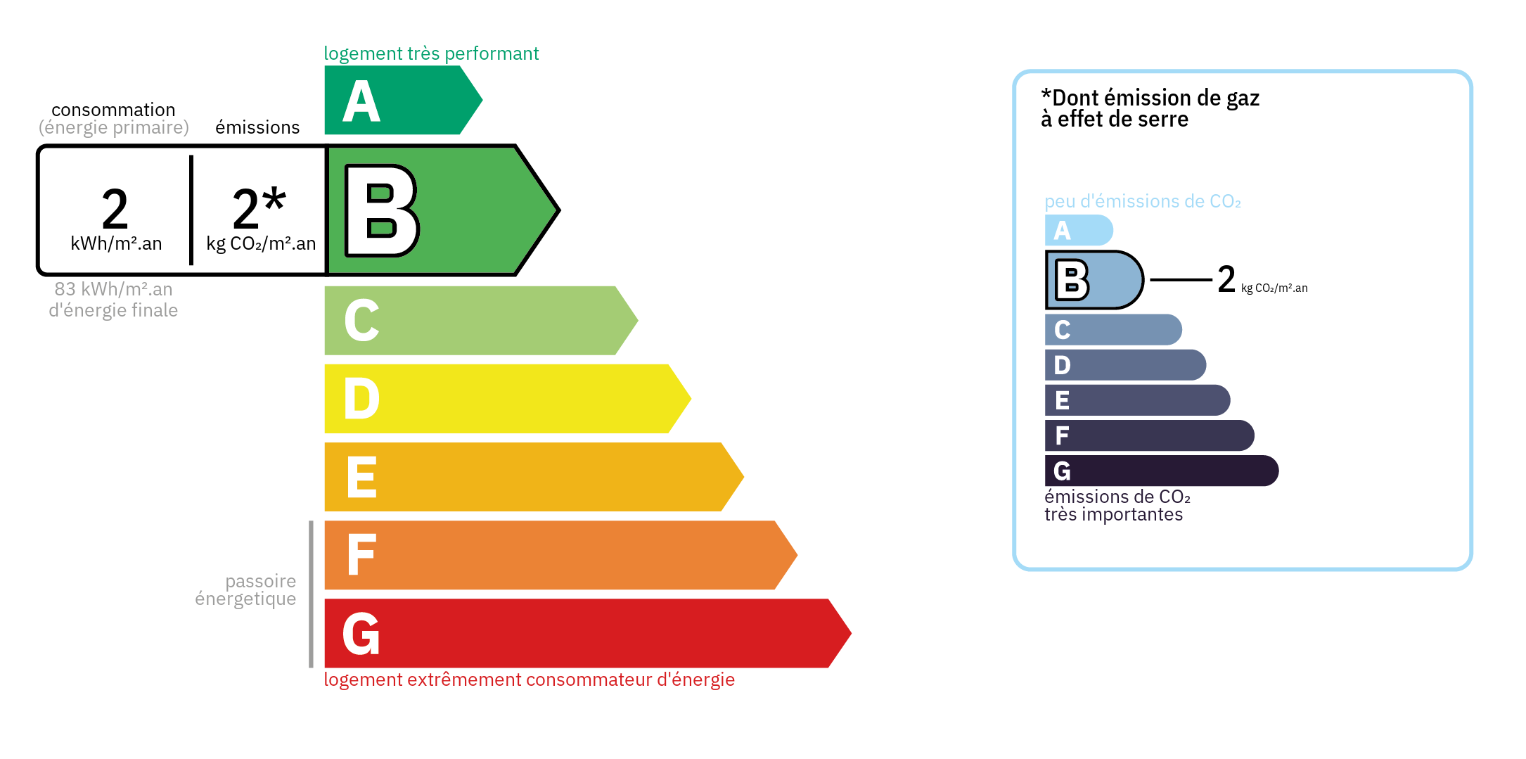 Diagnostic de Performance Energétique