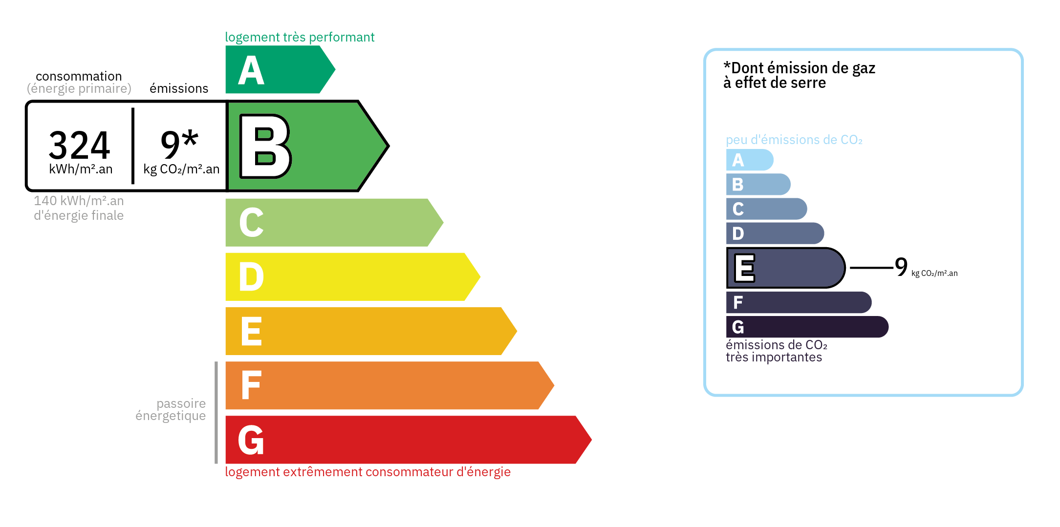 Diagnostic de Performance Energétique