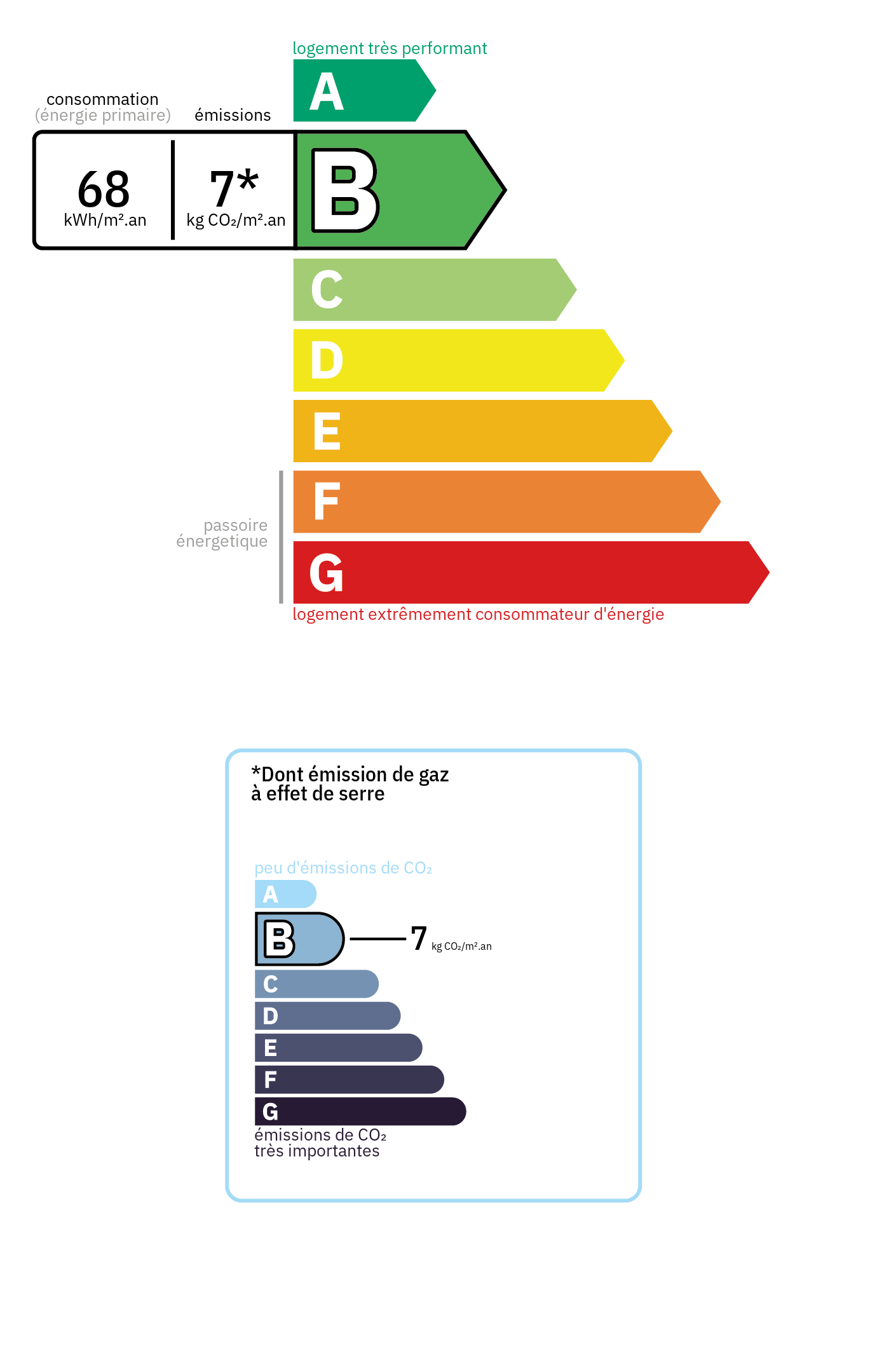 Energy Performance Certificate (DPE) - Energy class: B, GHG class: B