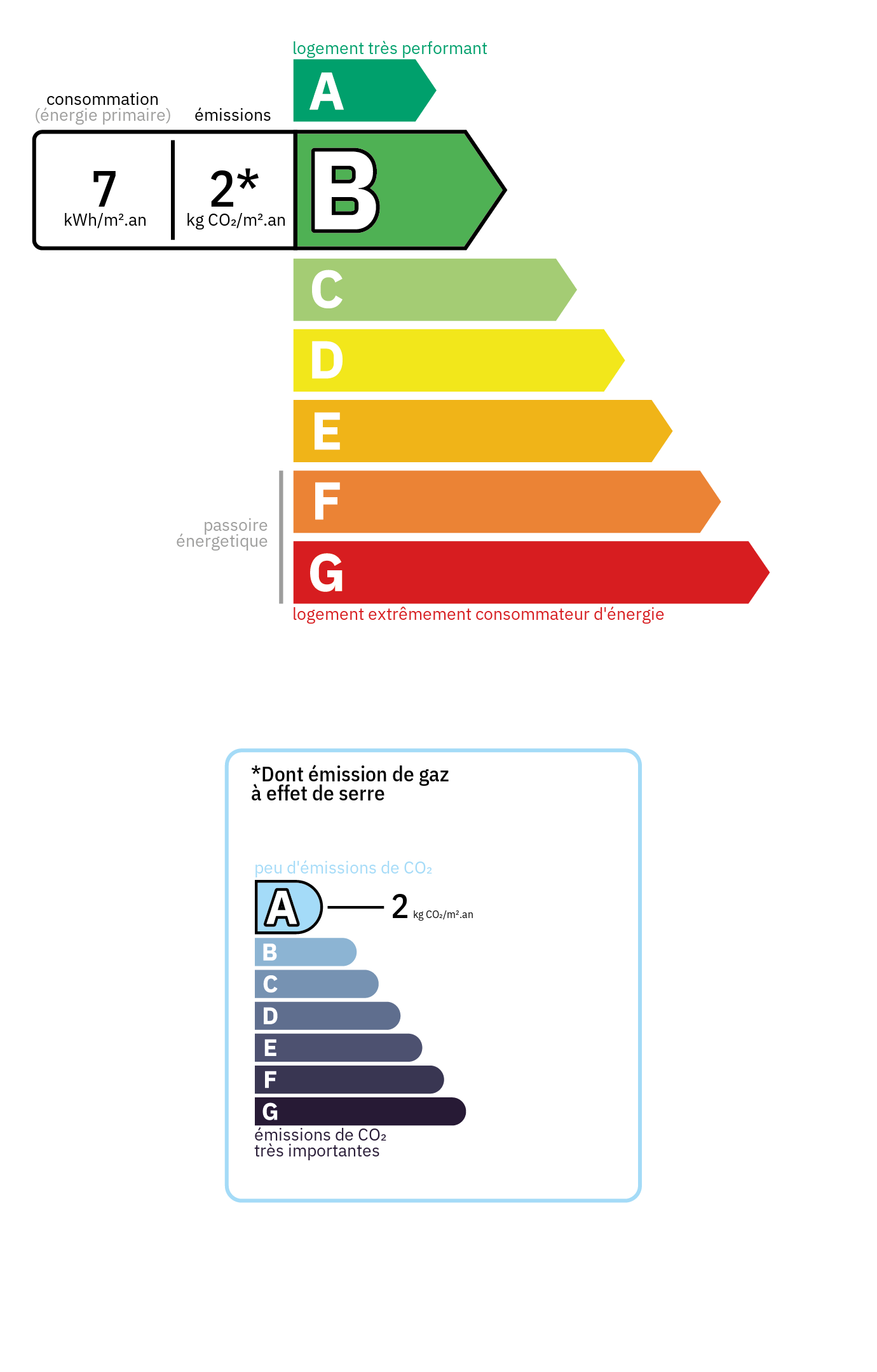 Diagnostic de Performance Énergétique (DPE) - Classe énergétique: B, Classe GES: A
