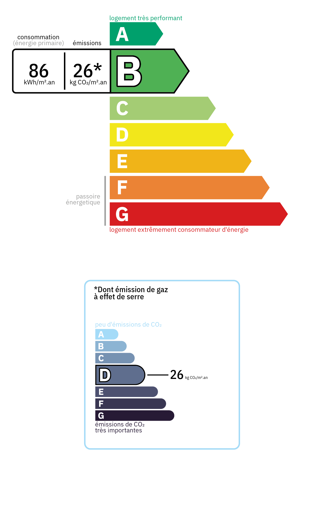 Energy Performance Certificate (DPE) - Energy class: B, GHG class: D