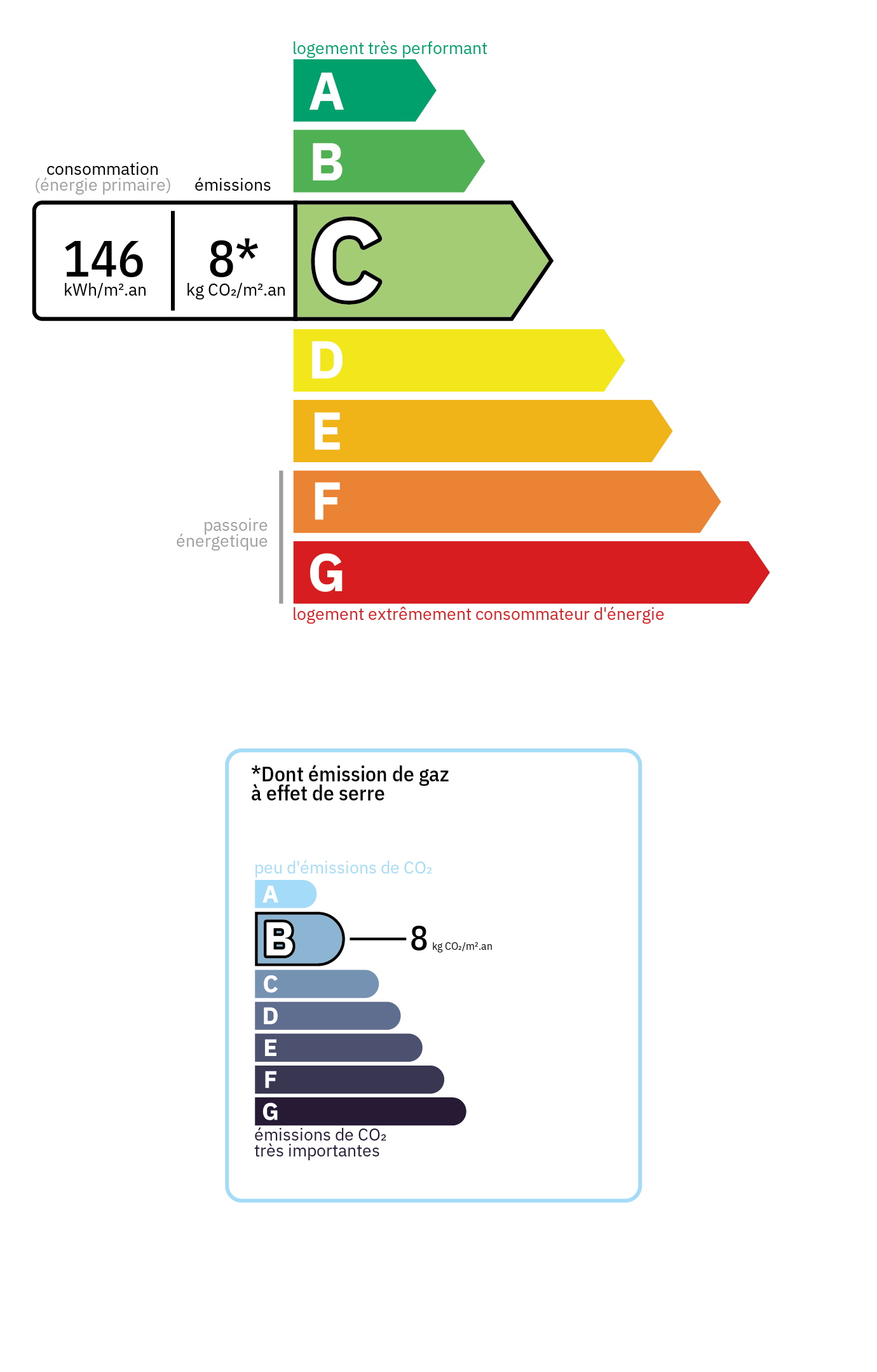 Diagnostic de Performance Énergétique (DPE) - Classe énergétique: C, Classe GES: B