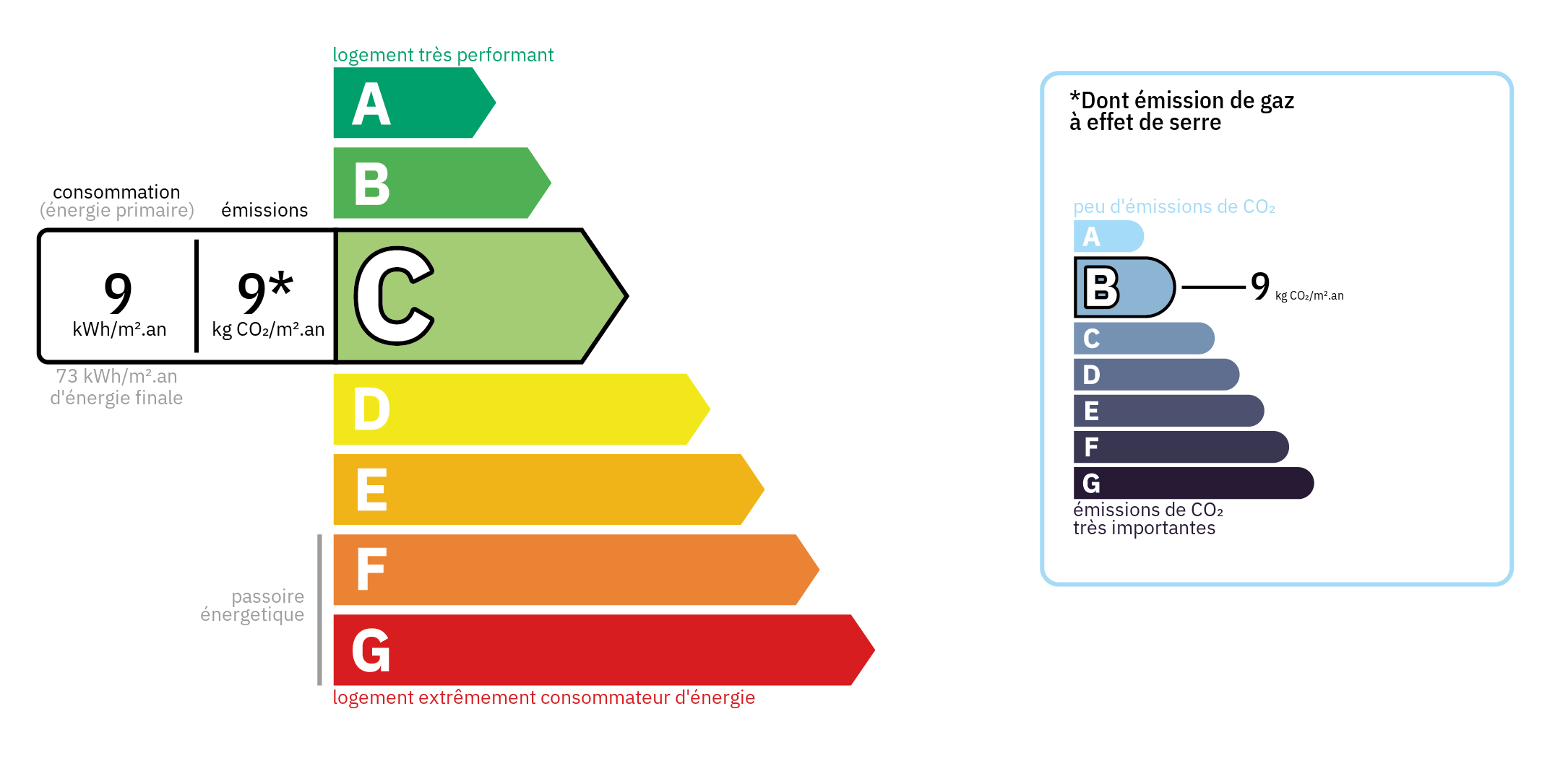 Diagnostic de Performance Energétique