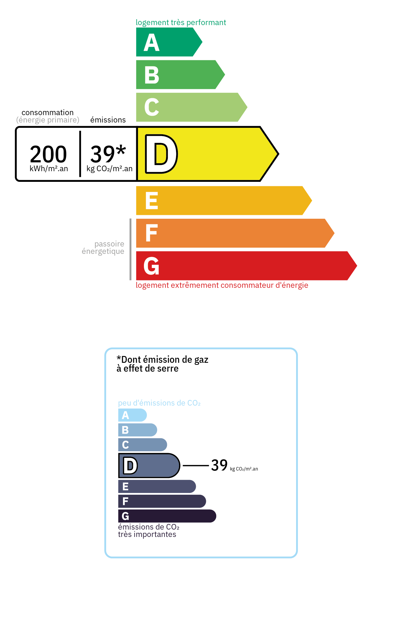 Energy Performance Certificate (DPE) - Energy class: D, GHG class: D
