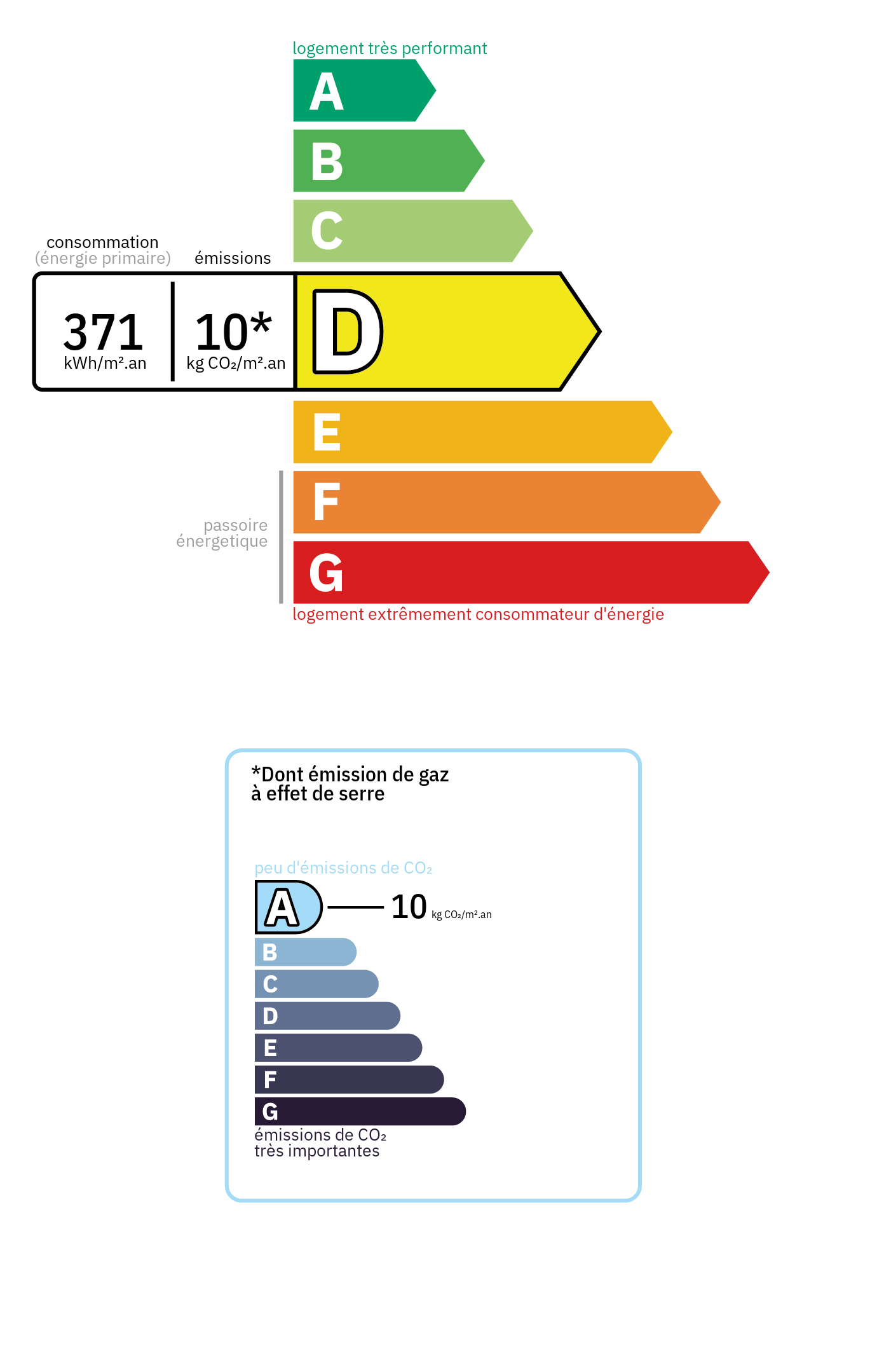 Energy Performance Certificate (DPE) - Energy class: D, GHG class: A