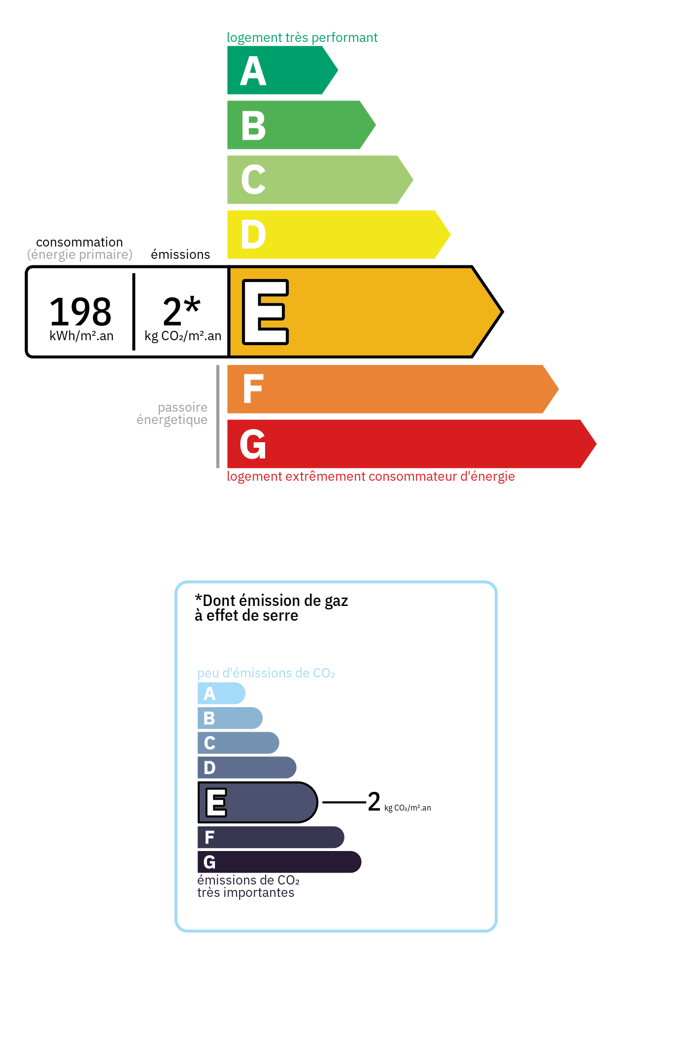 Diagnostic de Performance Énergétique (DPE) - Classe énergétique: E, Classe GES: E