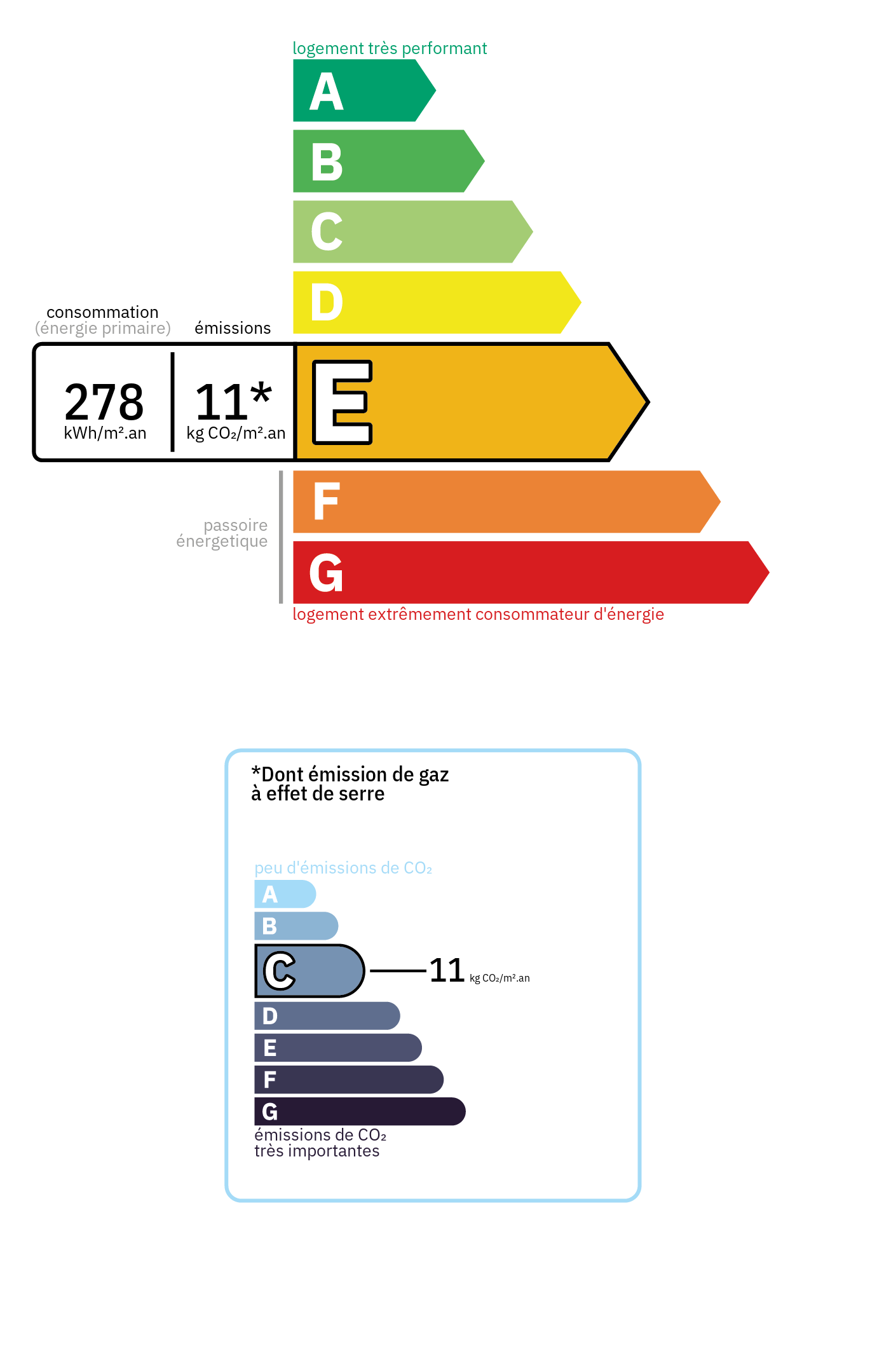 Diagnostic de Performance Énergétique (DPE) - Classe énergétique: E, Classe GES: C
