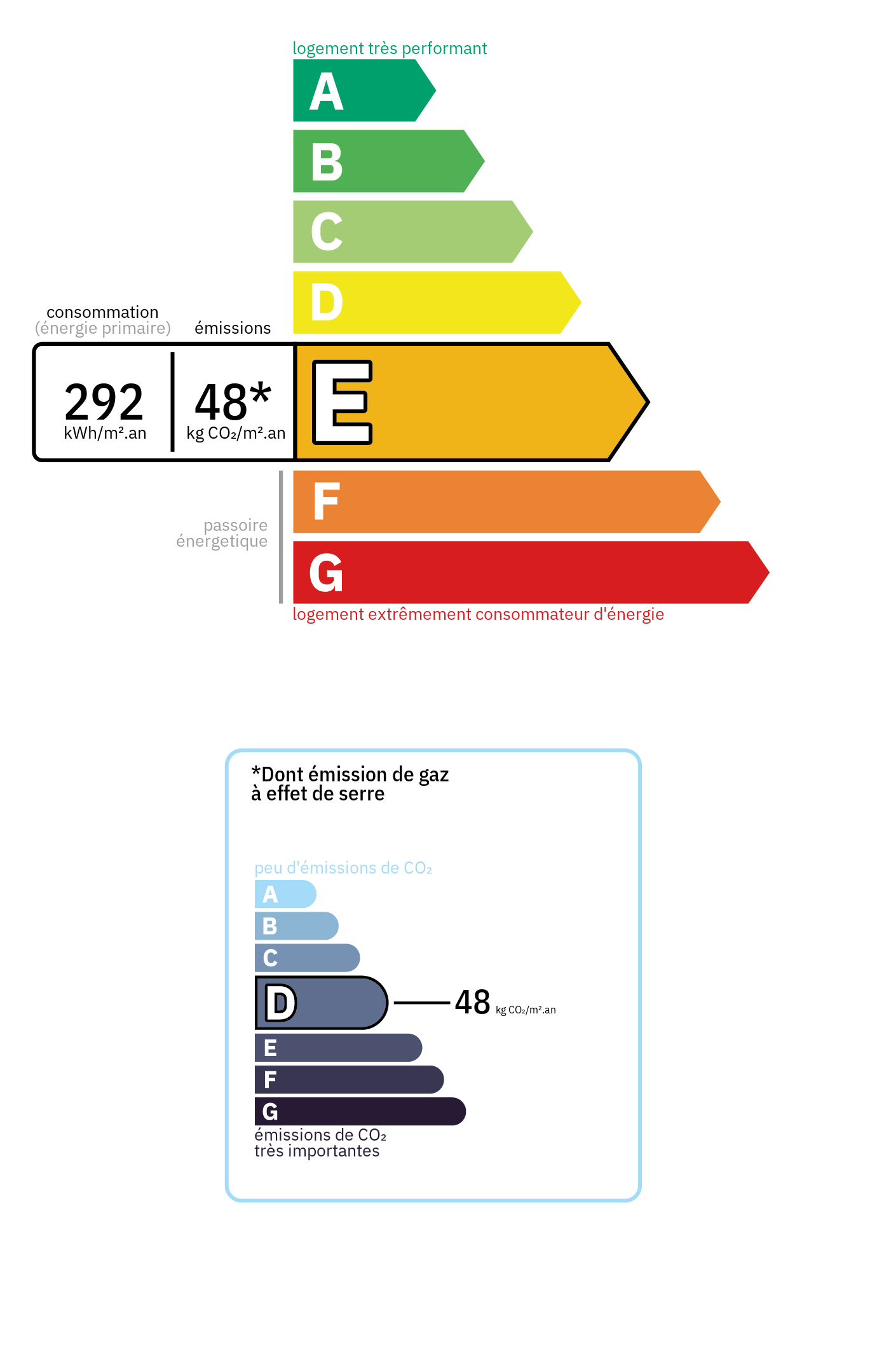 Certificado de Eficiencia Energética (DPE) - Clase energética: E, Clase GES: D
