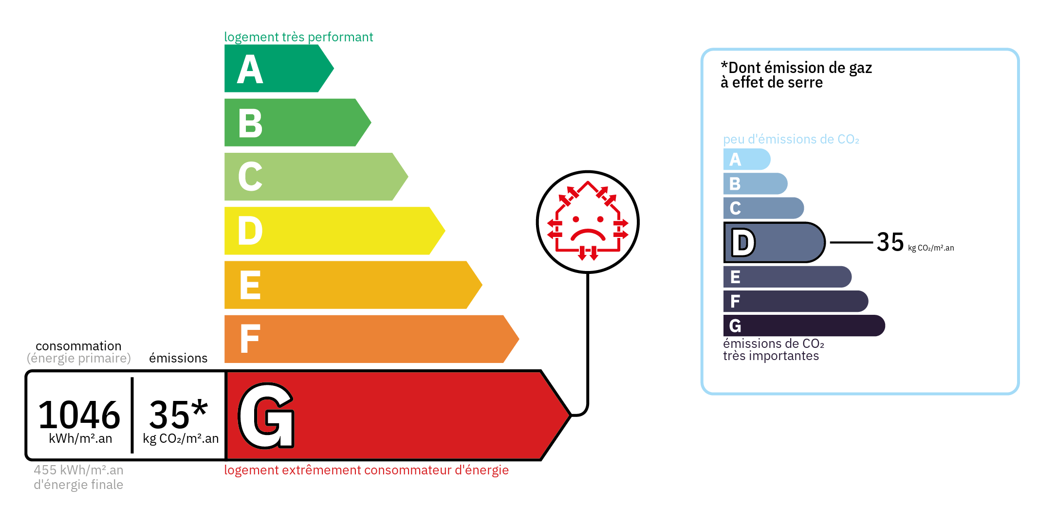 Diagnostic de Performance Energétique