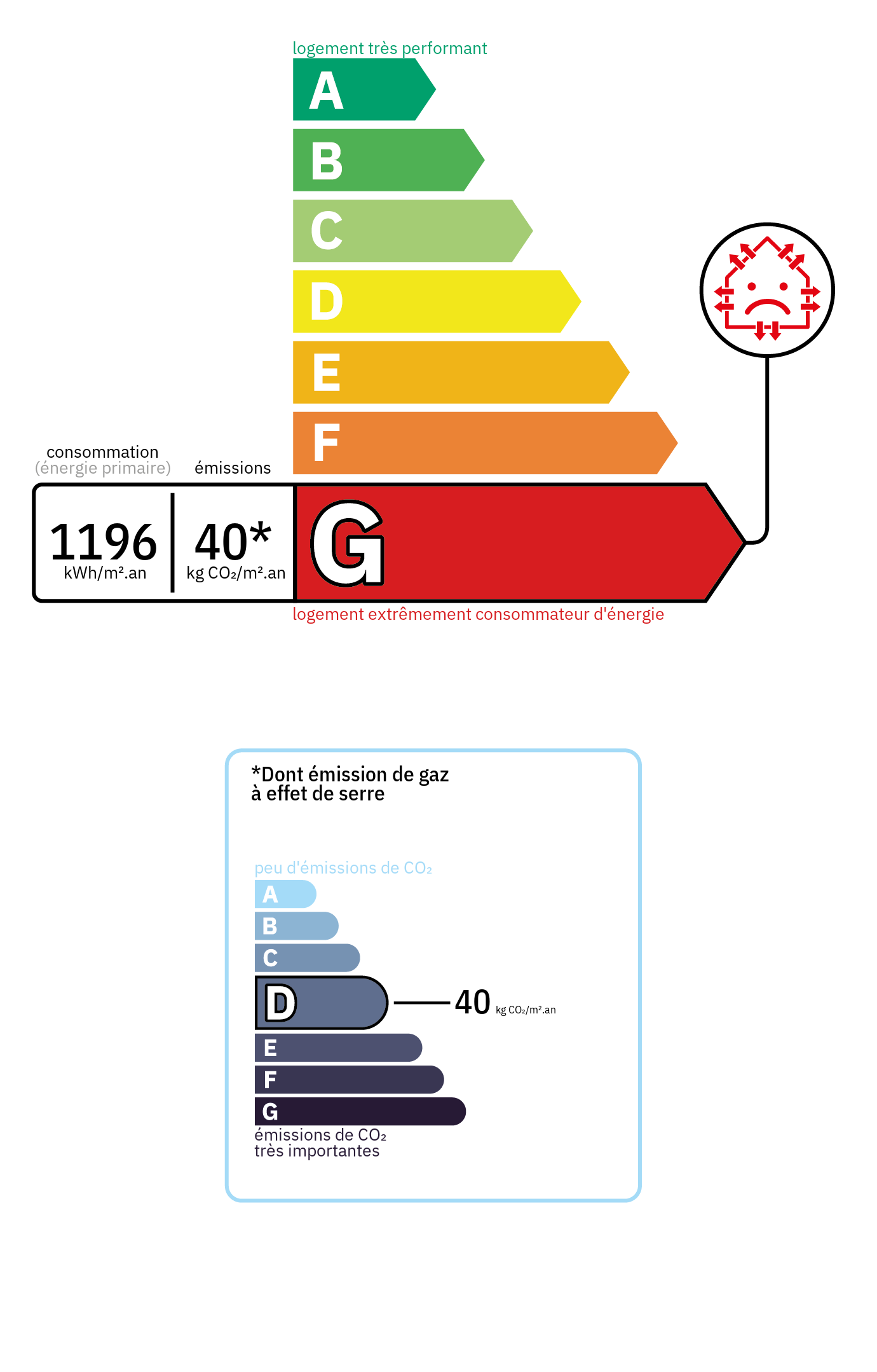 Diagnostic de Performance Énergétique (DPE) - Classe énergétique: G, Classe GES: D