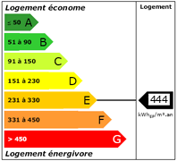 Diagnostic de Performance Energétique