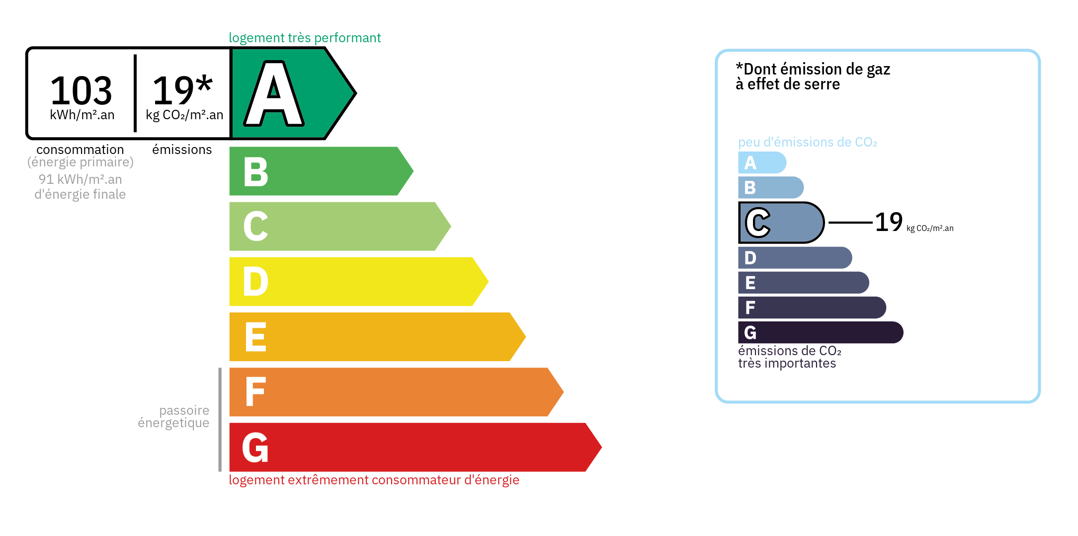 Diagnostic de Performance Energétique