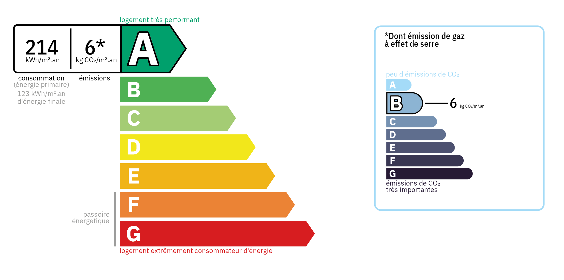 Diagnostic de Performance Energétique