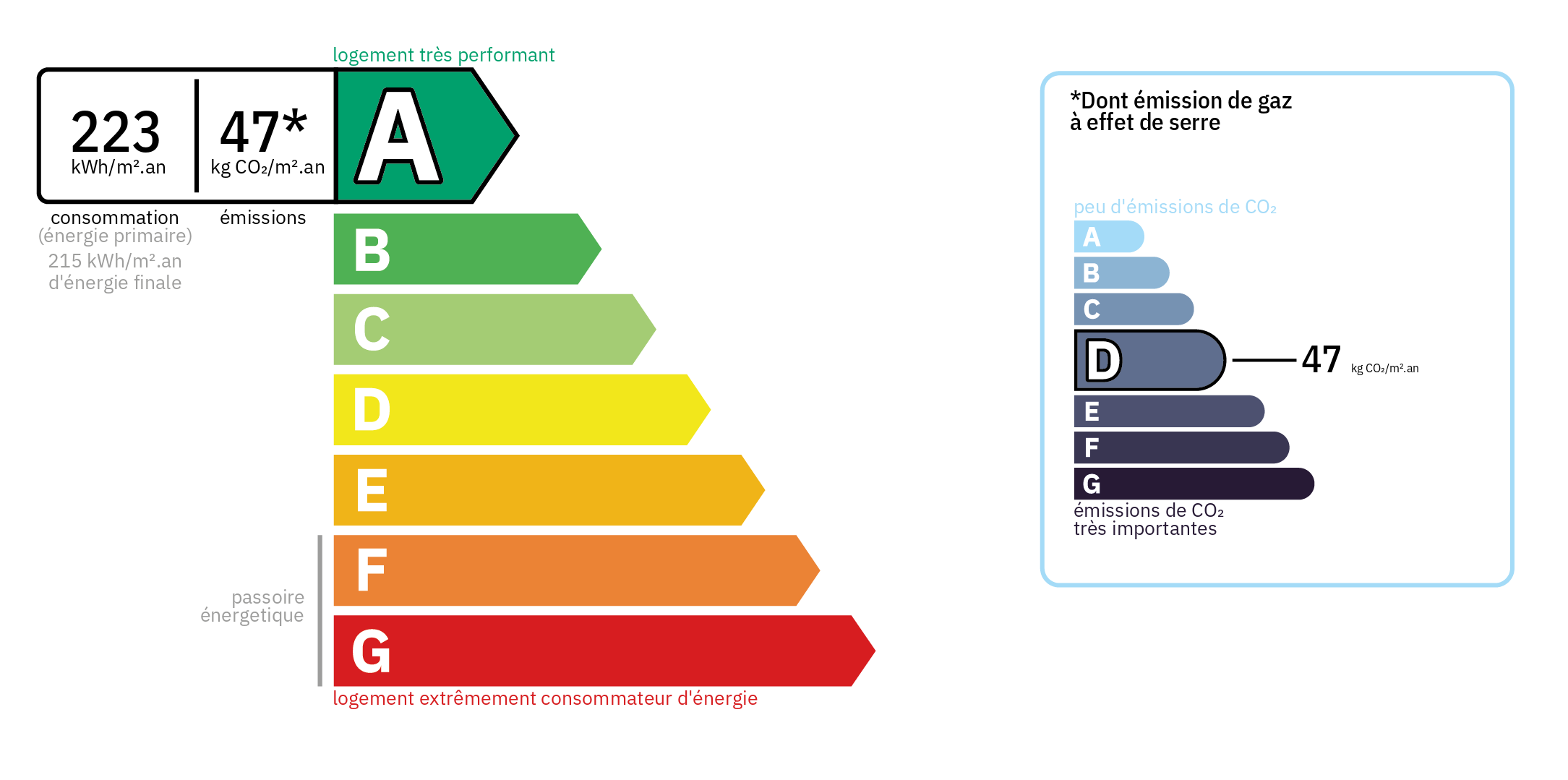 Diagnostic de Performance Energétique