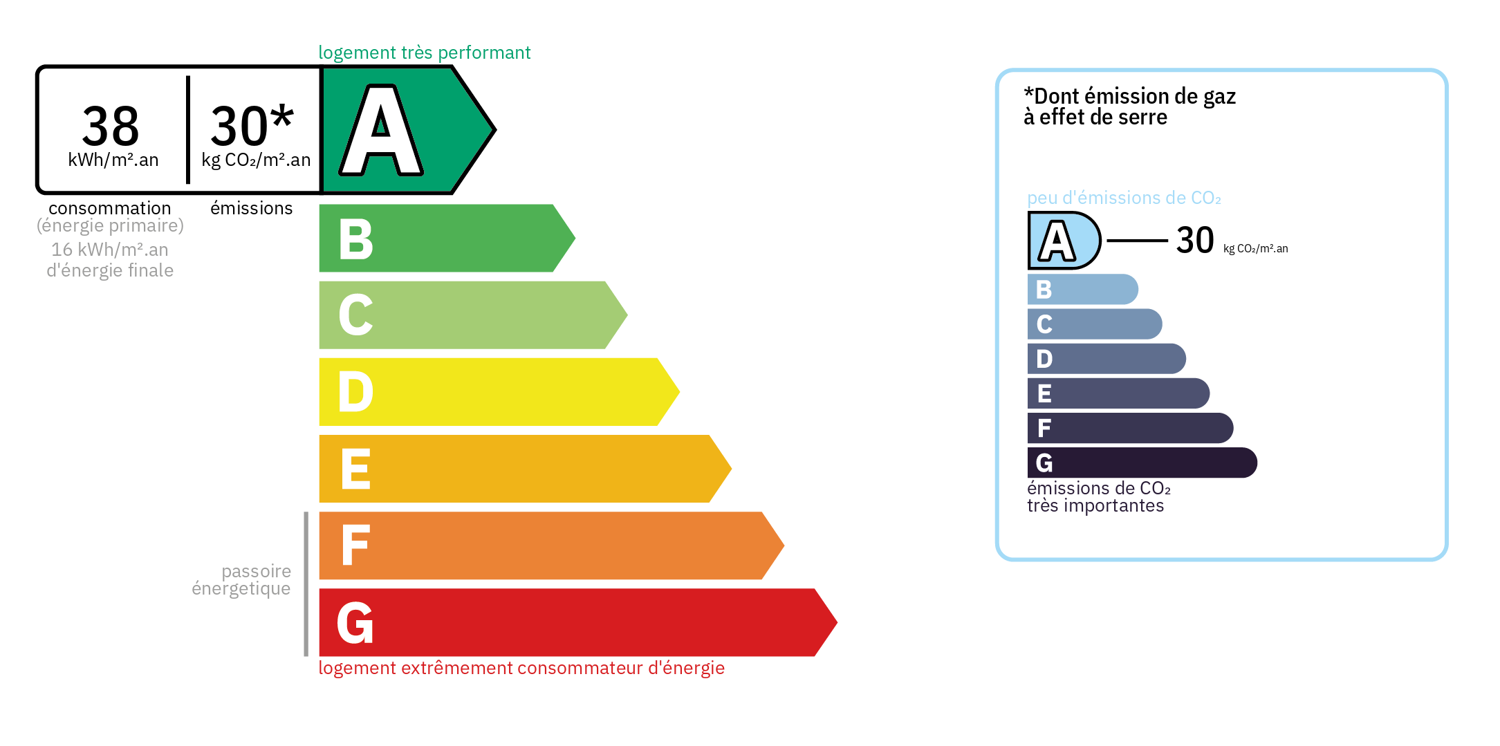 Diagnostic de Performance Energétique