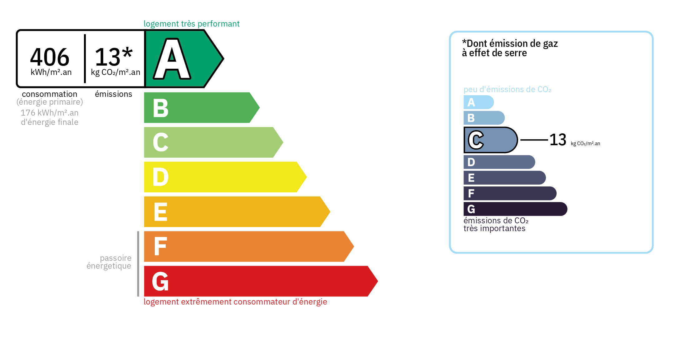 Diagnostic de Performance Energétique