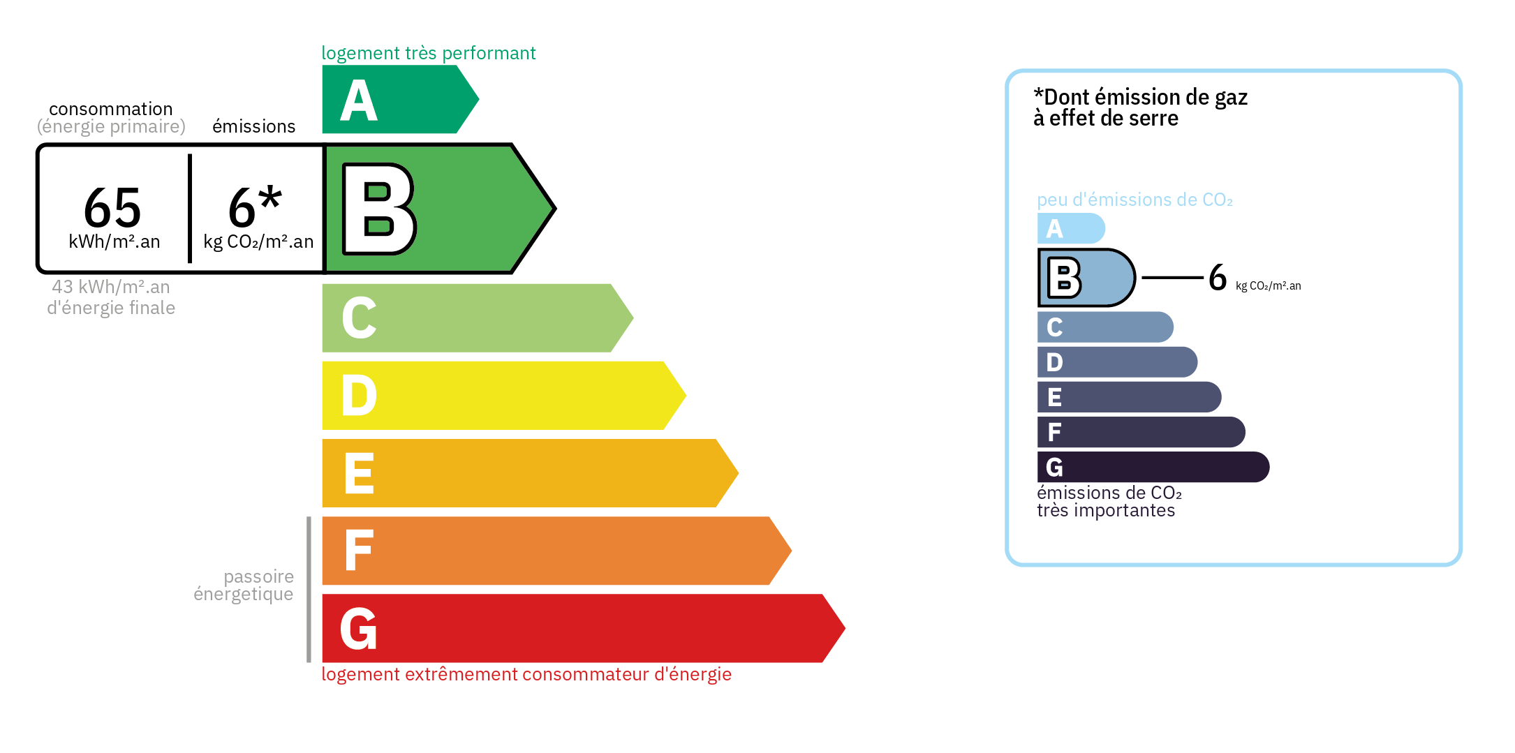 Diagnostic de Performance Energétique