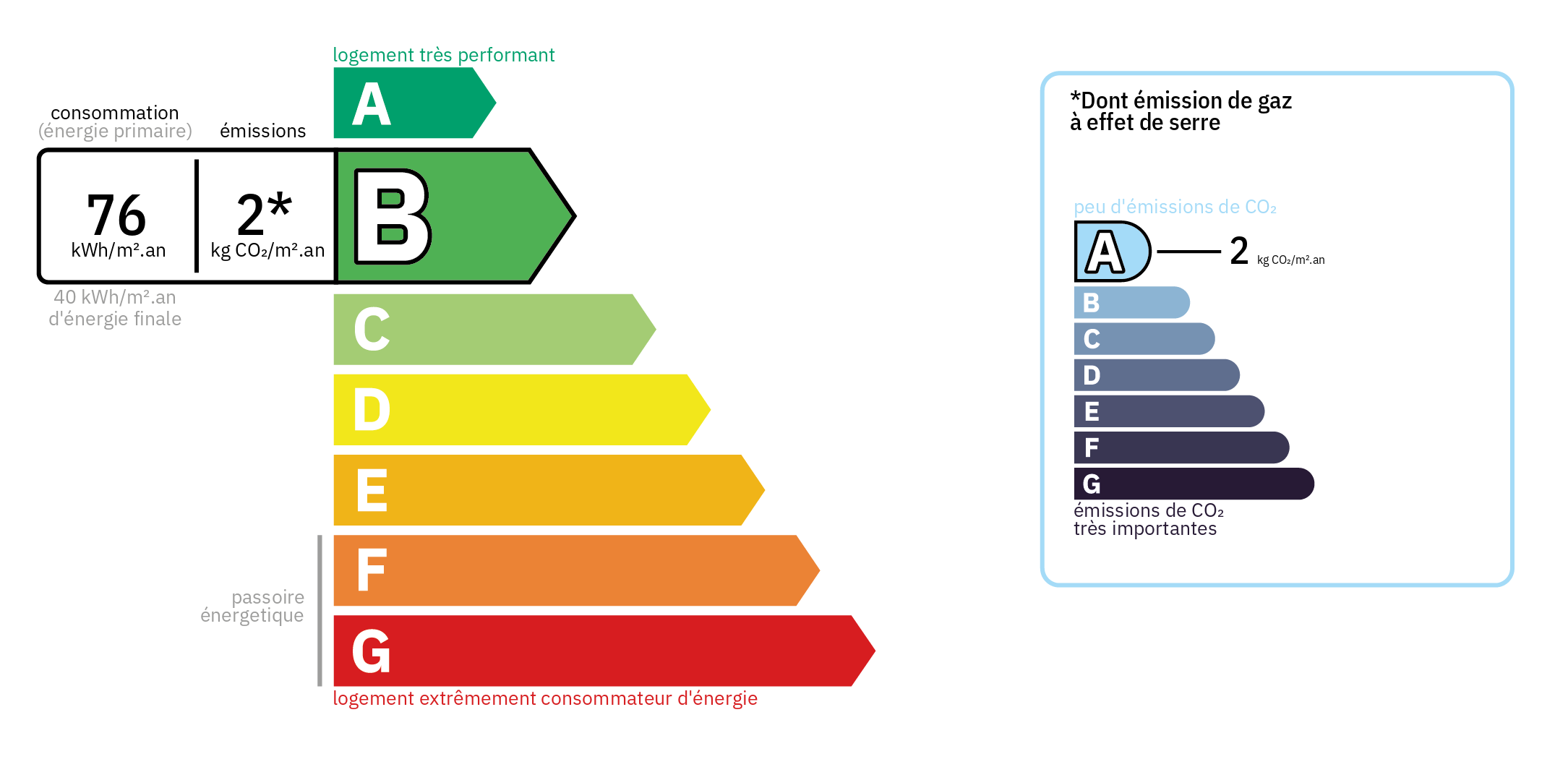 Diagnostic de Performance Energétique