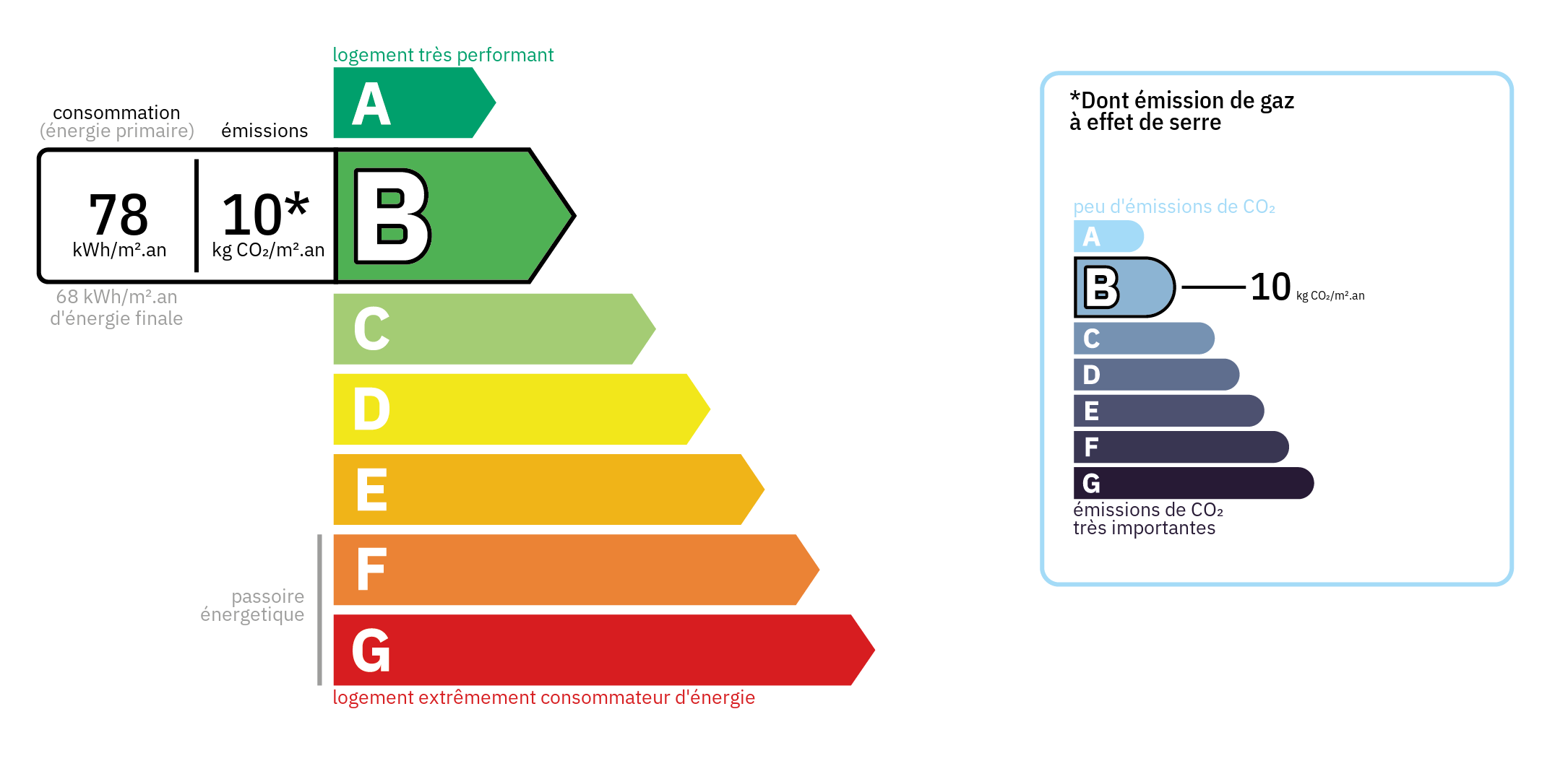 Diagnostic de Performance Energétique