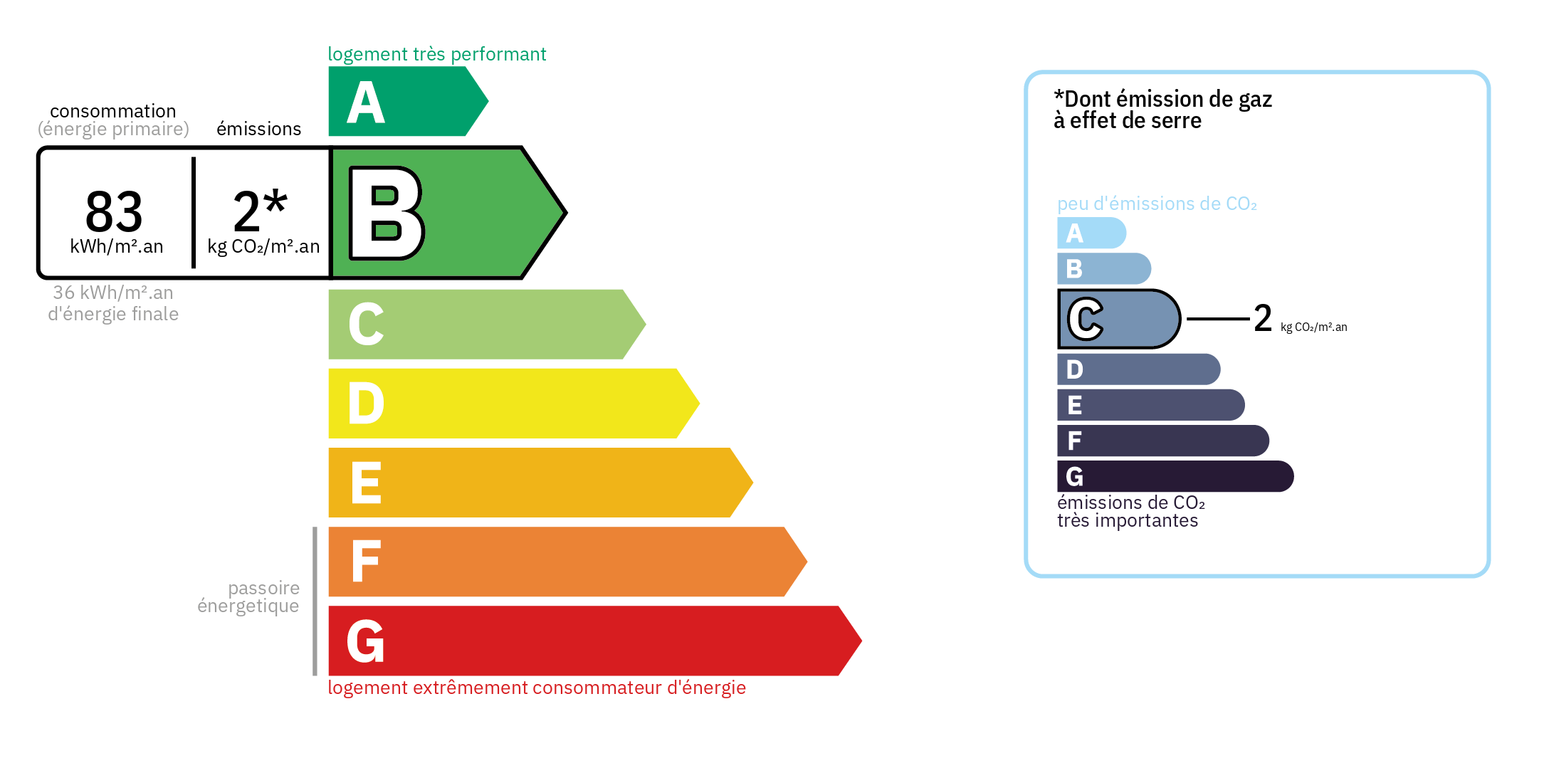 Diagnostic de Performance Energétique