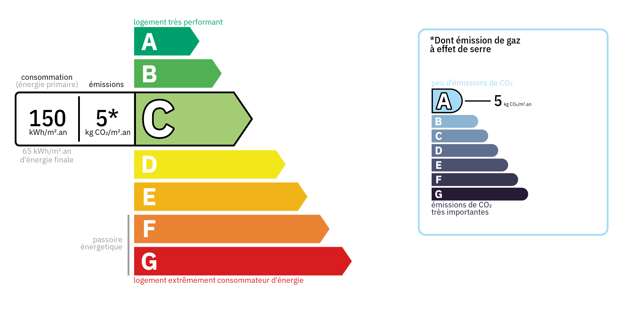 Diagnostic de Performance Energétique