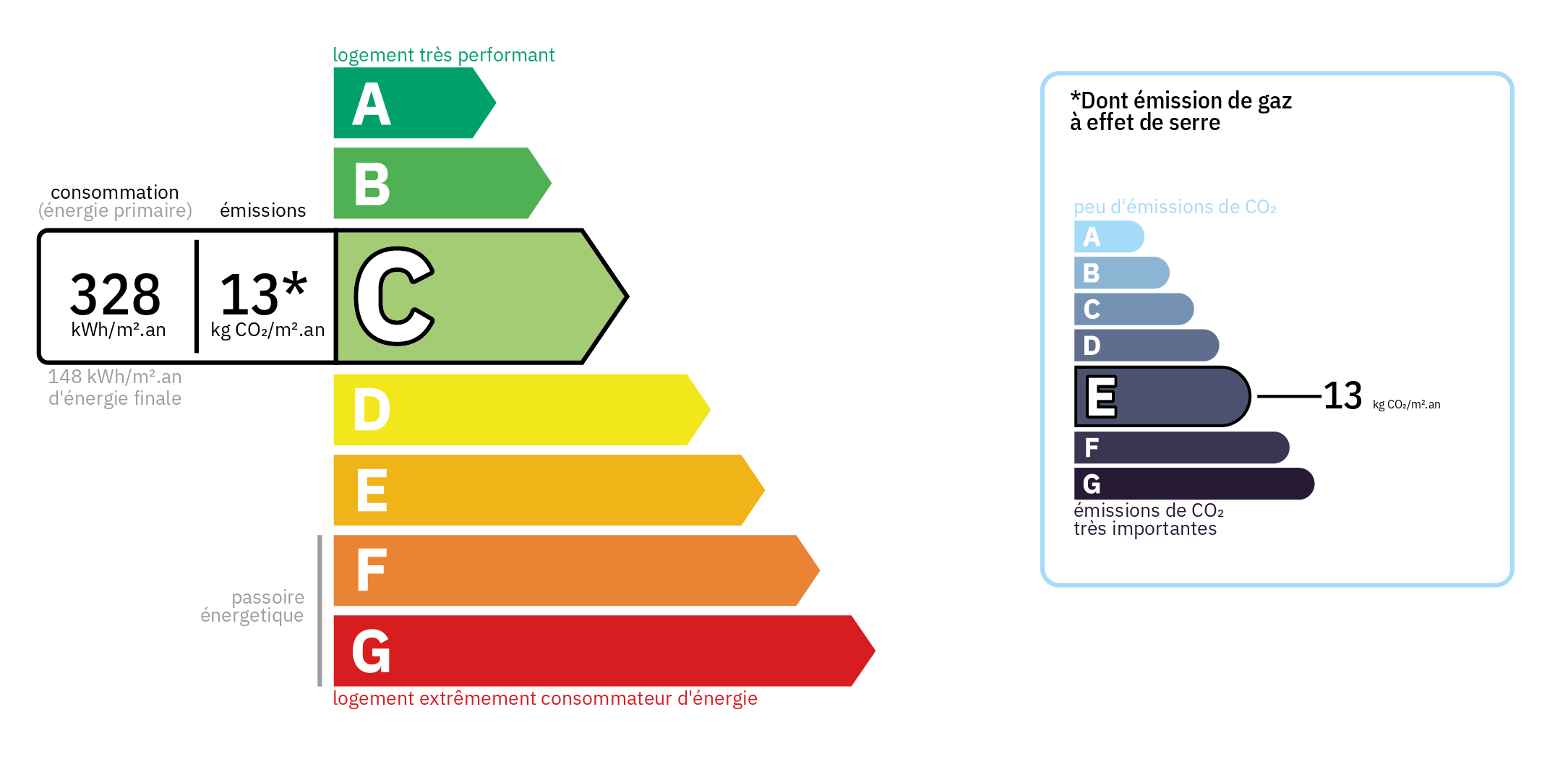 Diagnostic de Performance Energétique