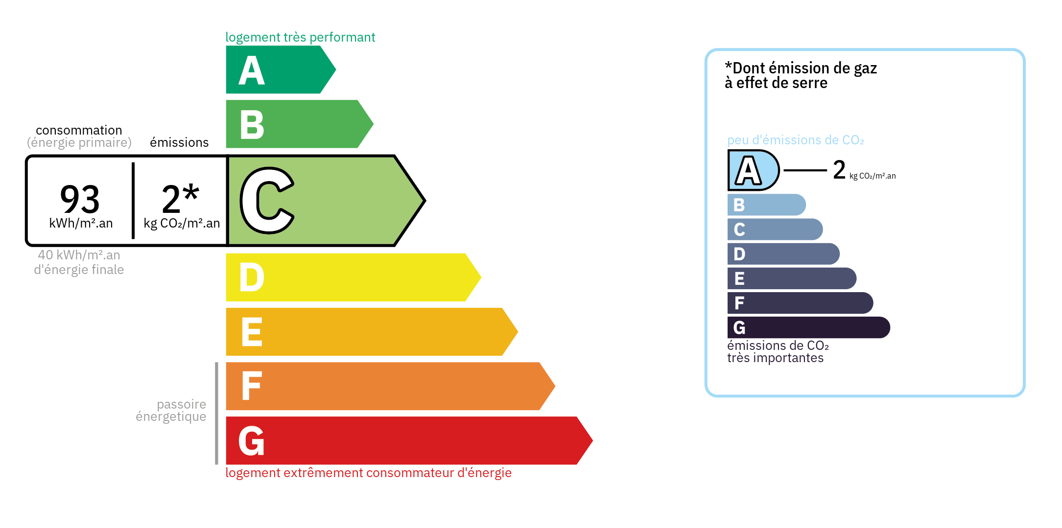 Diagnostic de Performance Energétique