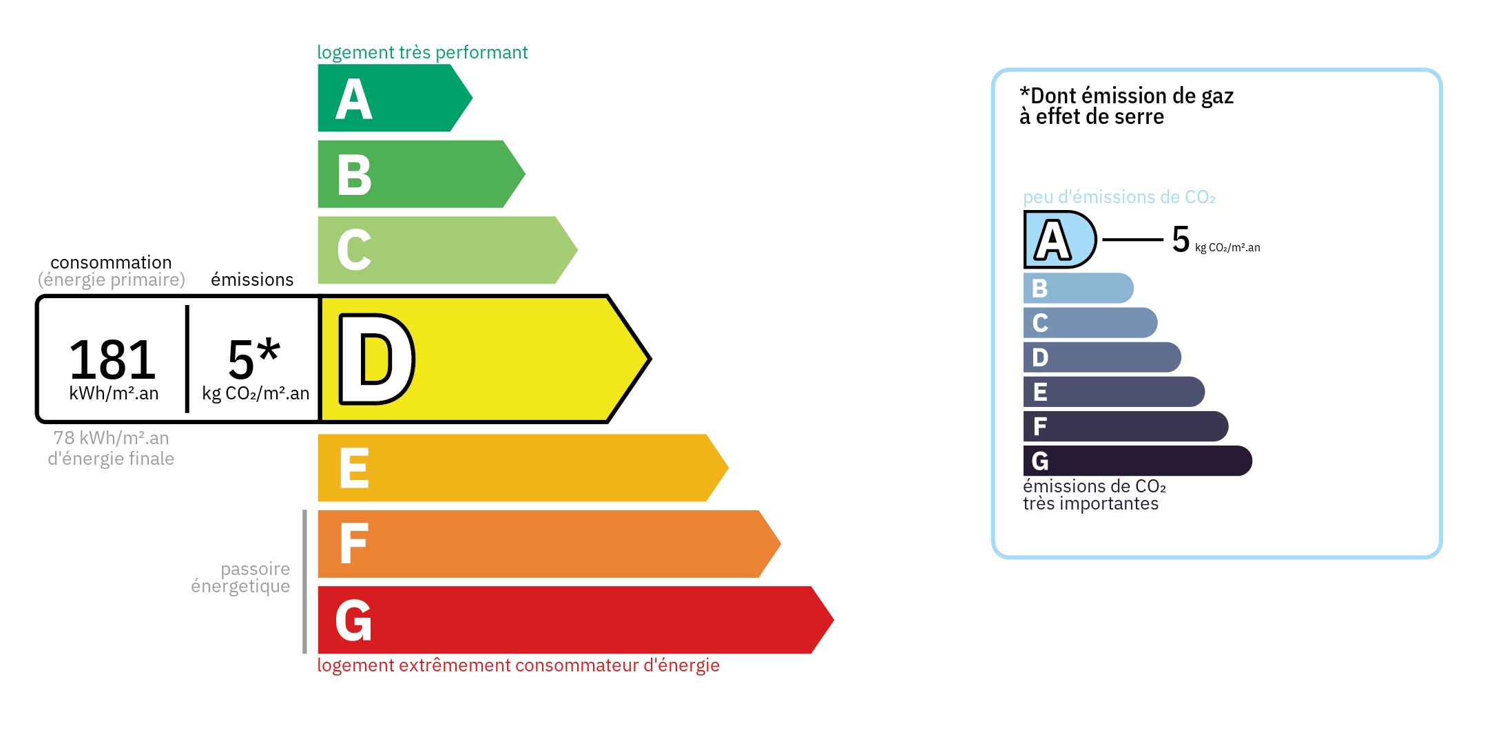 Diagnostic de Performance Energétique