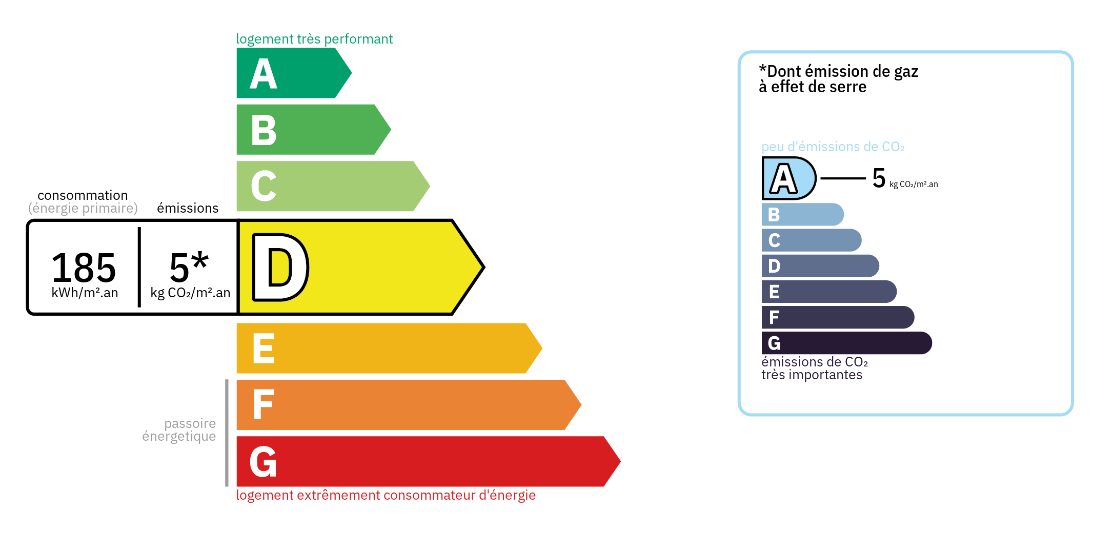 Diagnostic de Performance Energétique