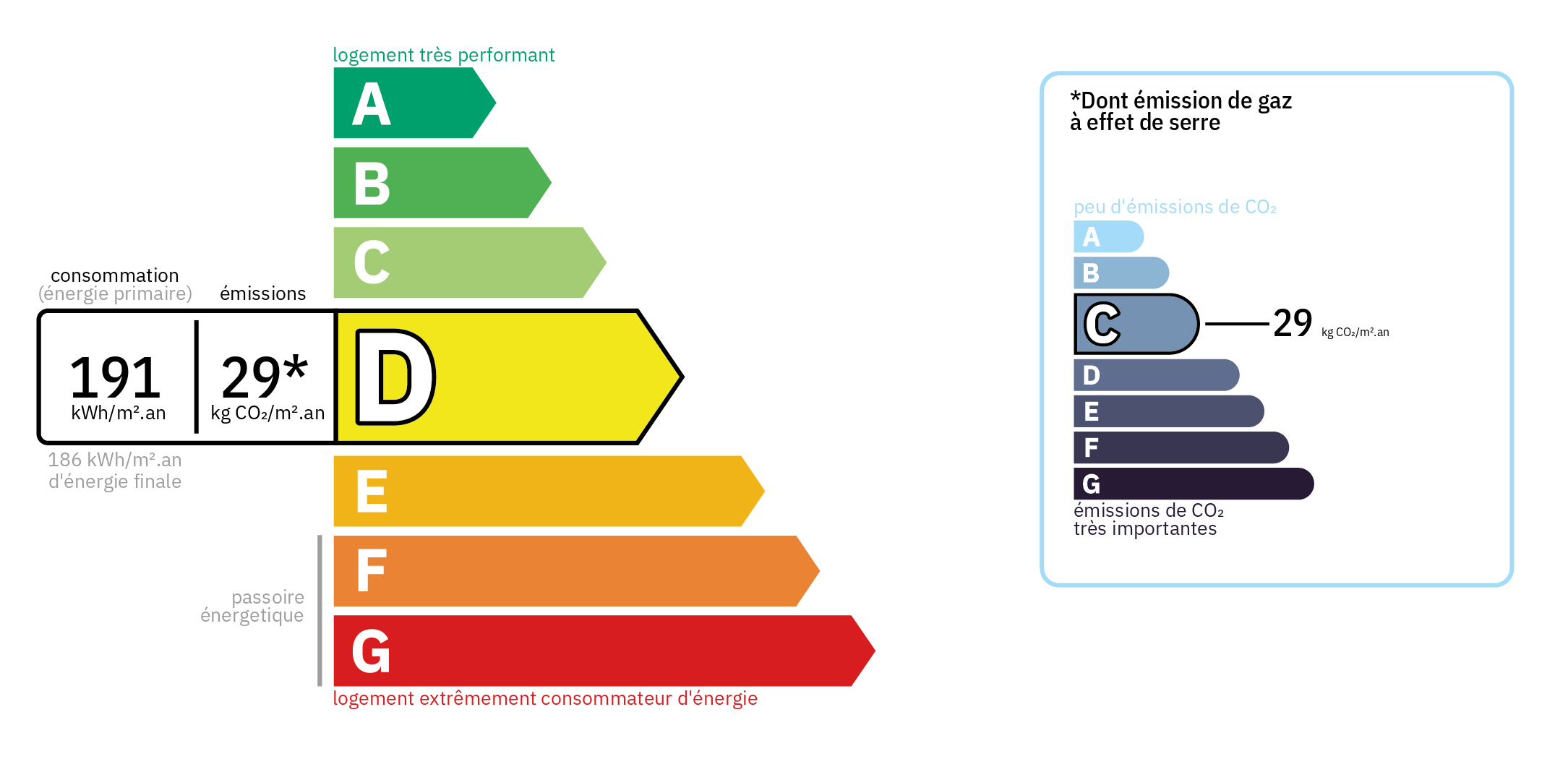 Diagnostic de Performance Energétique