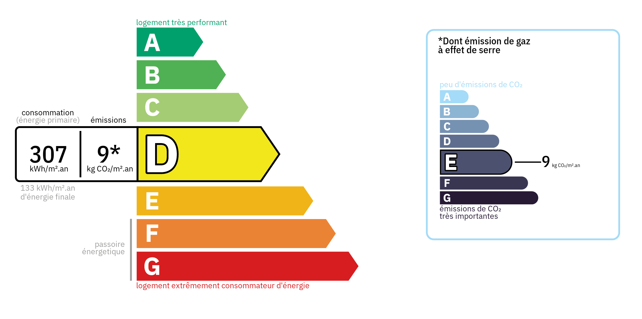 Diagnostic de Performance Energétique