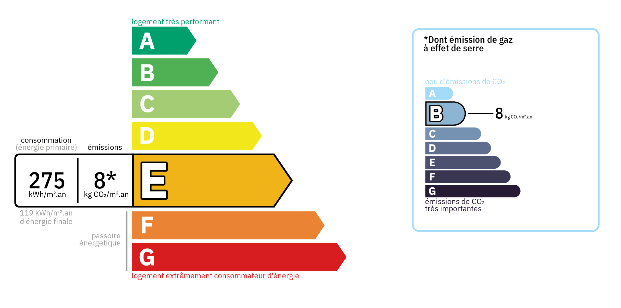 Diagnostic de Performance Energétique