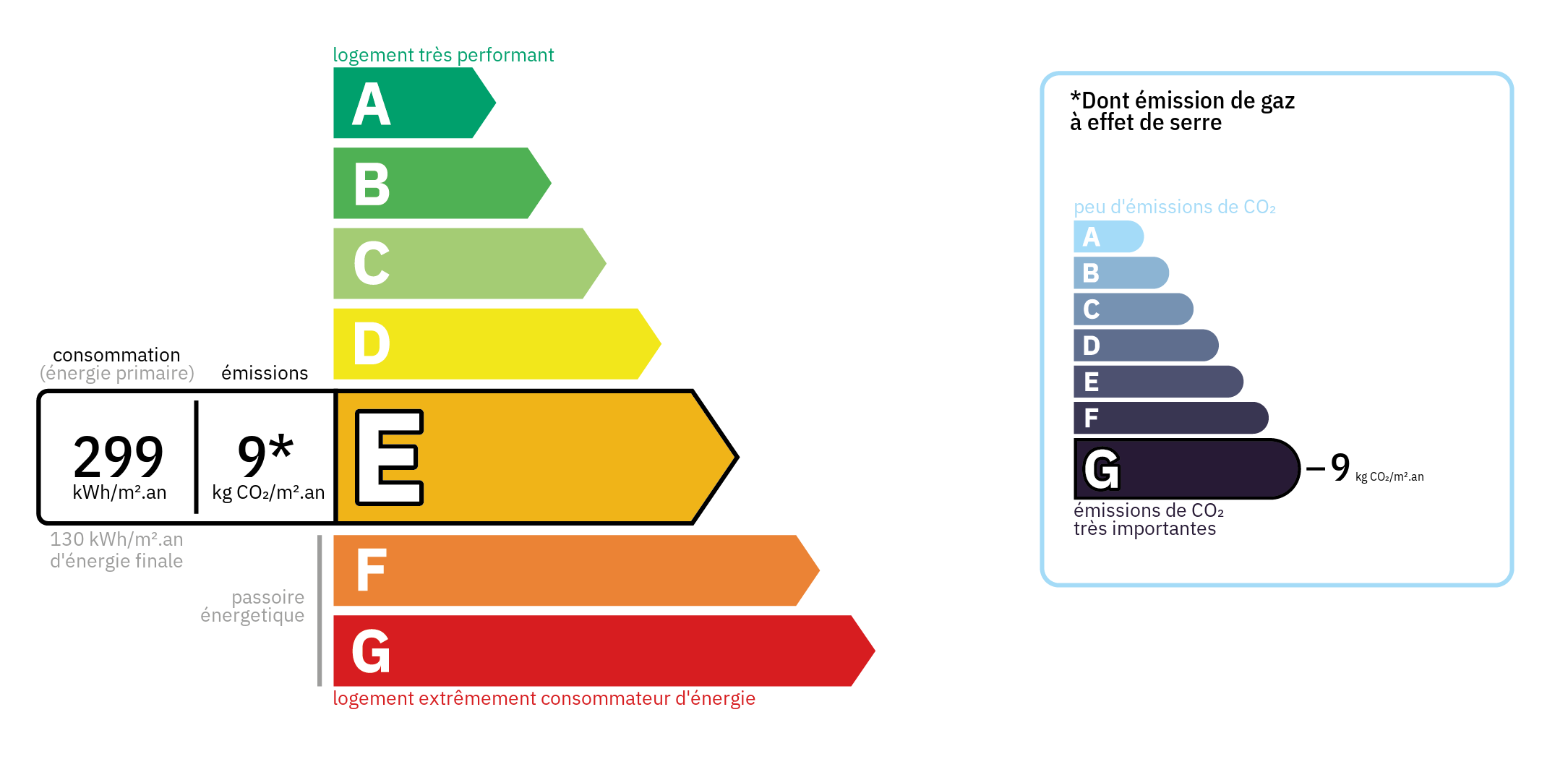 Diagnostic de Performance Energétique