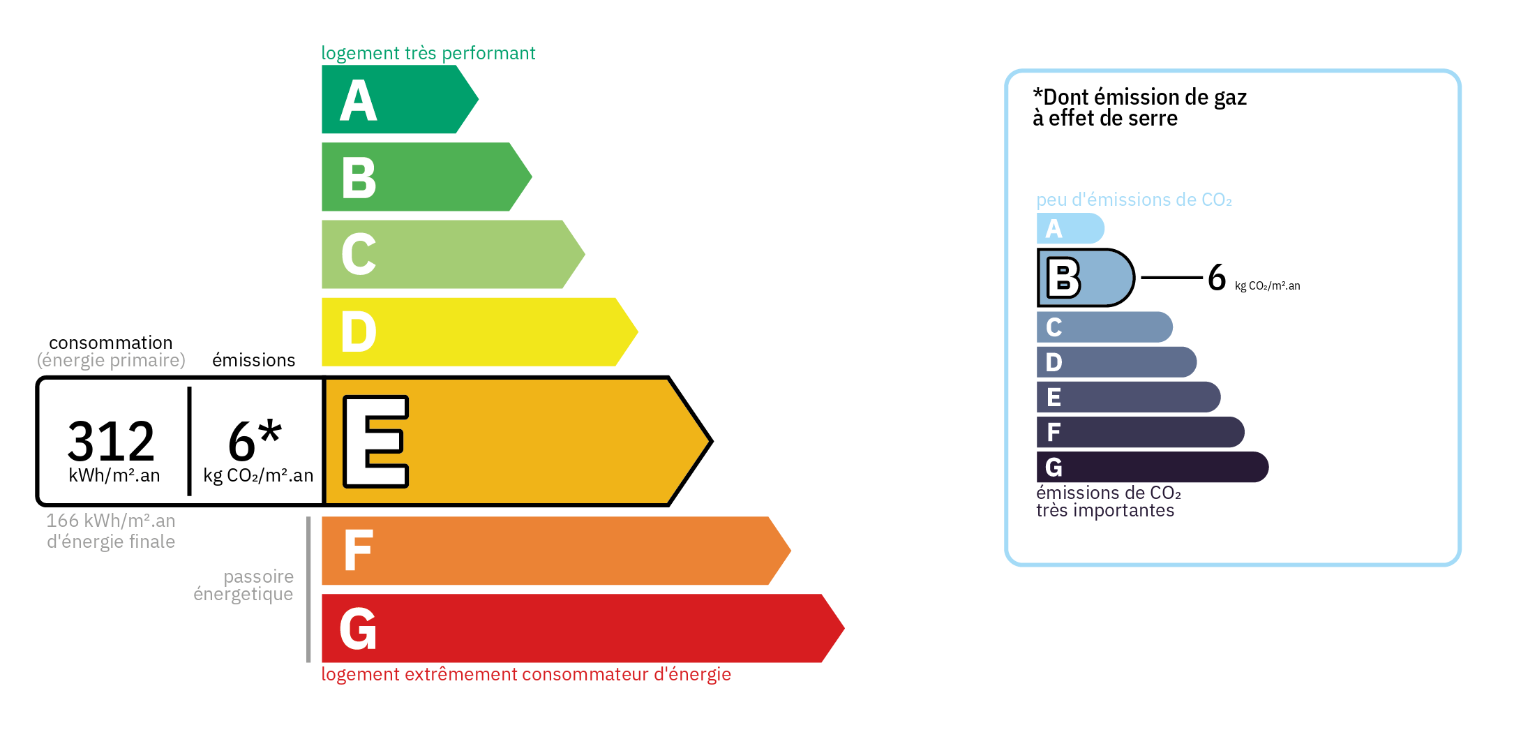 Diagnostic de Performance Energétique