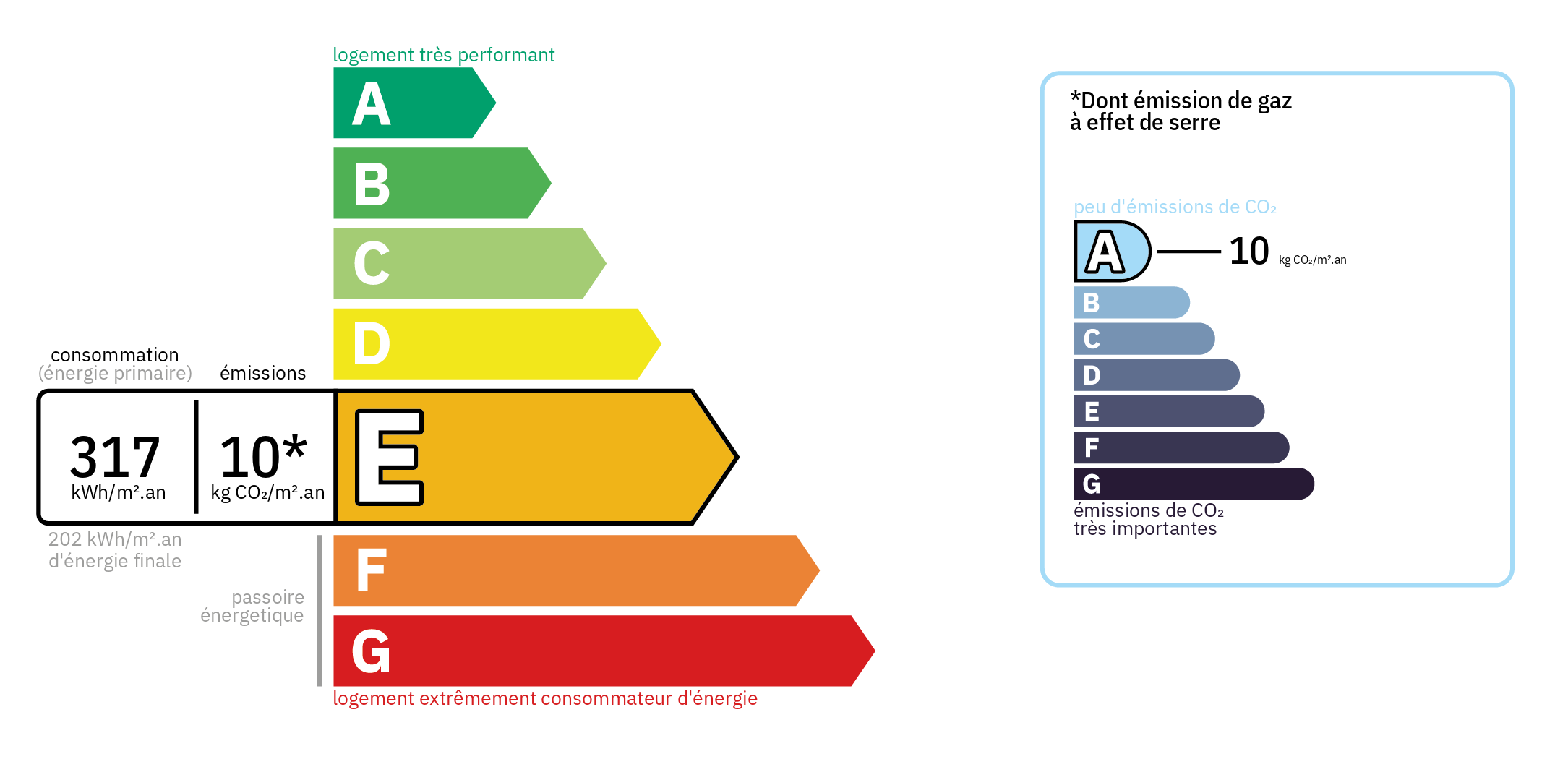 Diagnostic de Performance Energétique