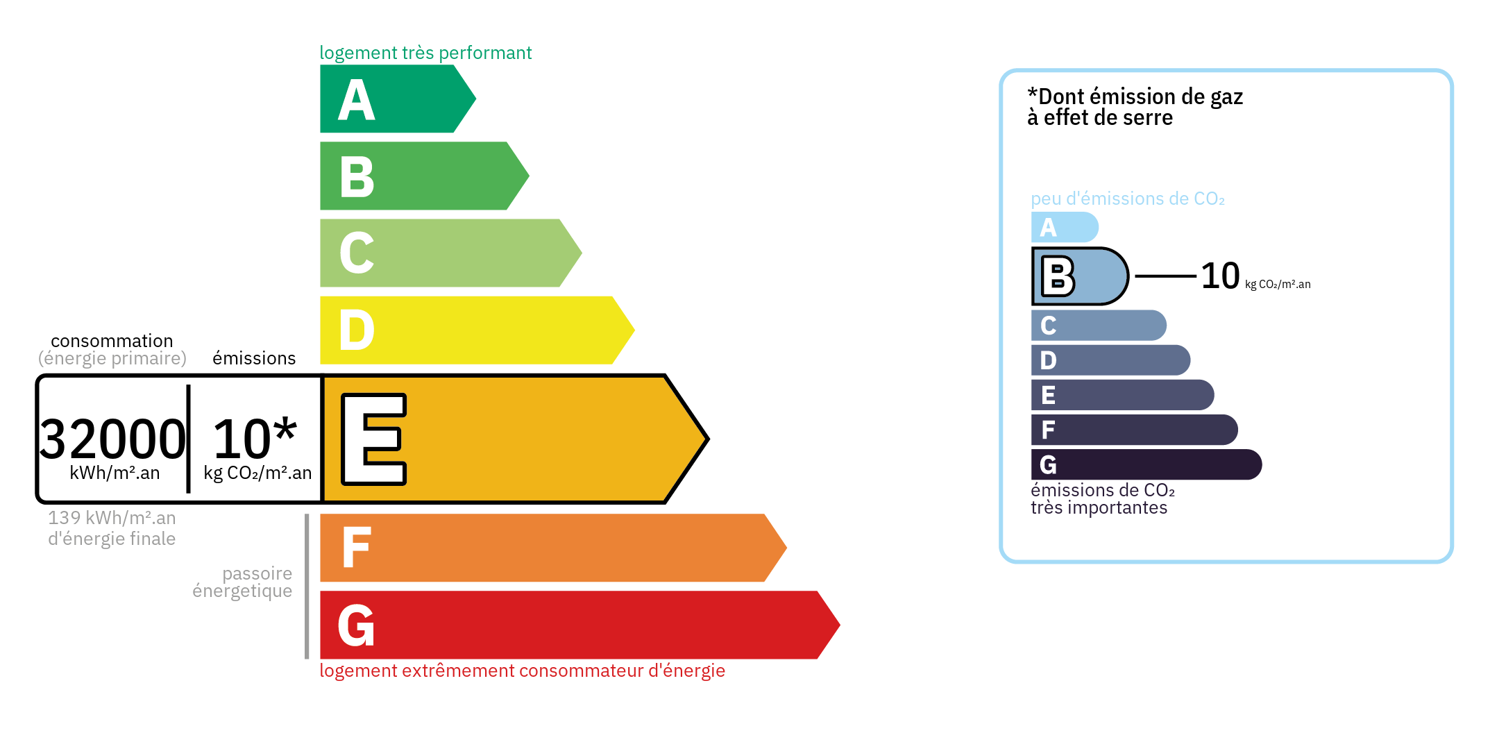 Diagnostic de Performance Energétique